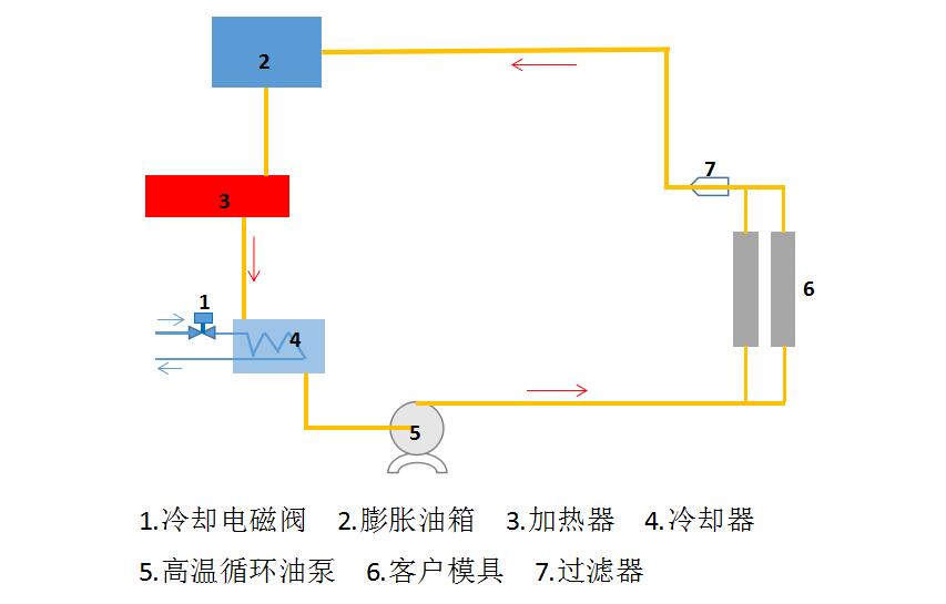 壓鑄模溫機(jī)原理