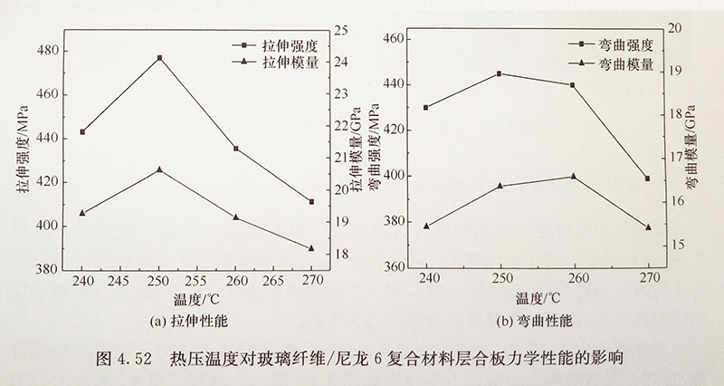 熱壓溫度對復(fù)合材料層合板性能的影響