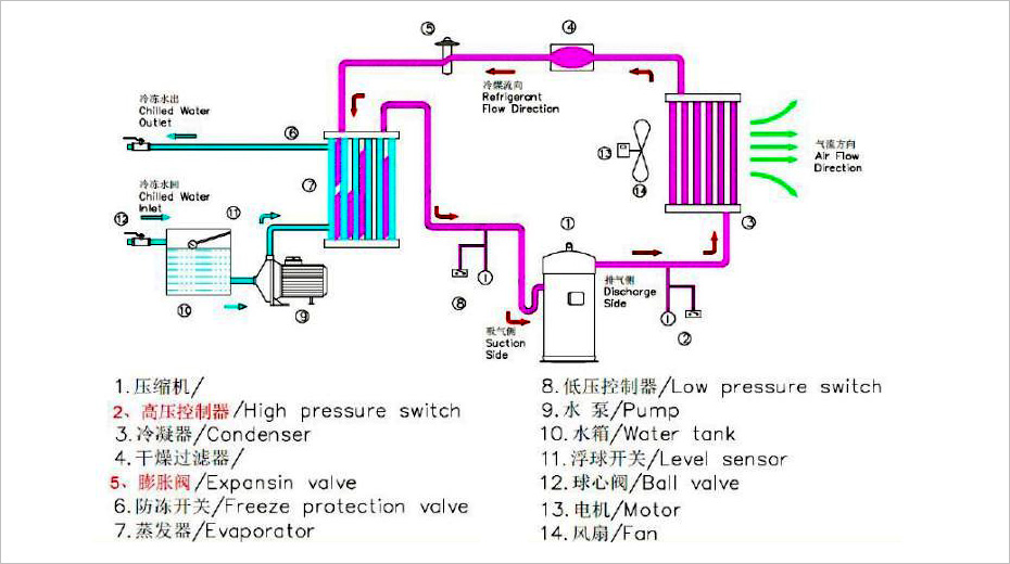 風冷式冷水機系統(tǒng)示意圖